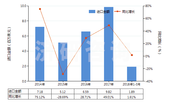 2014-2018年3月中國氯丁二烯橡膠膠乳(HS40024100)進(jìn)口總額及增速統(tǒng)計(jì)